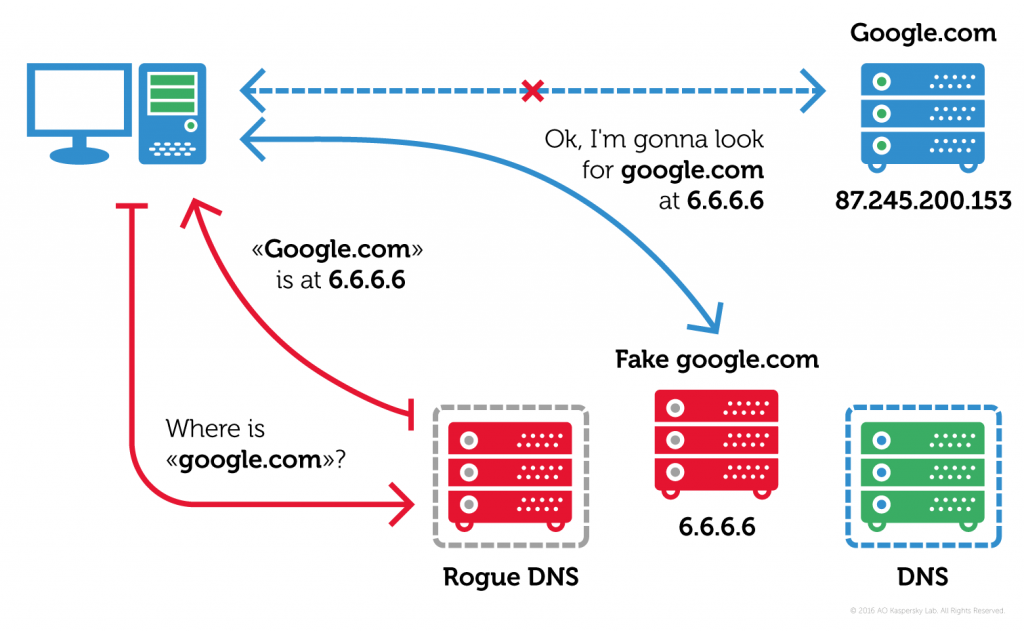 That's how hijacked DNS works