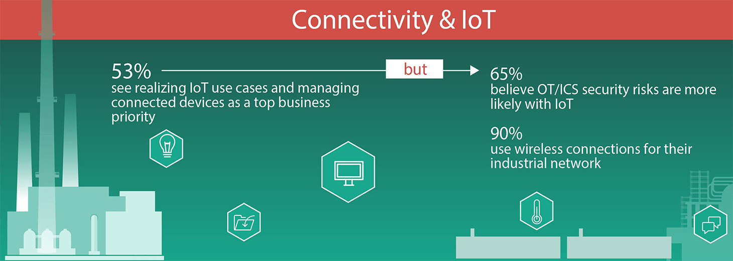 90% of companies use wireless connectivity in their ICS environments
