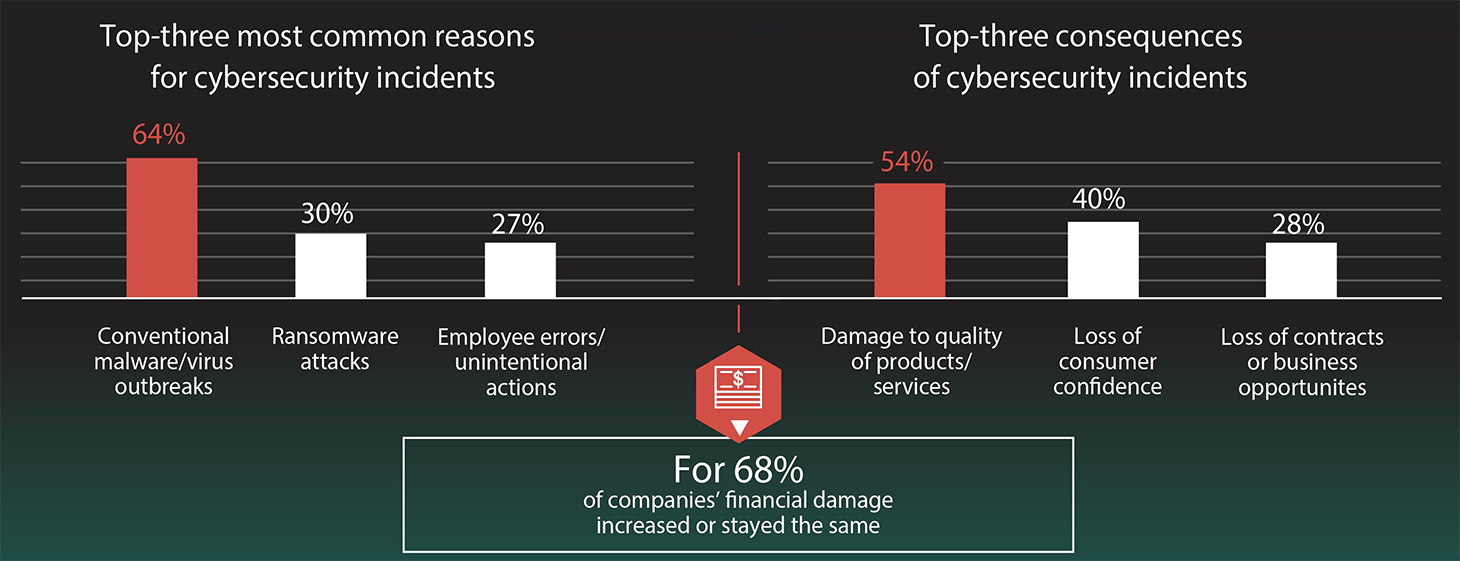 More than 40% of industrial companies registered at least one cybersecurity incident with operational technology, ICS or control system networks in the past 12 months