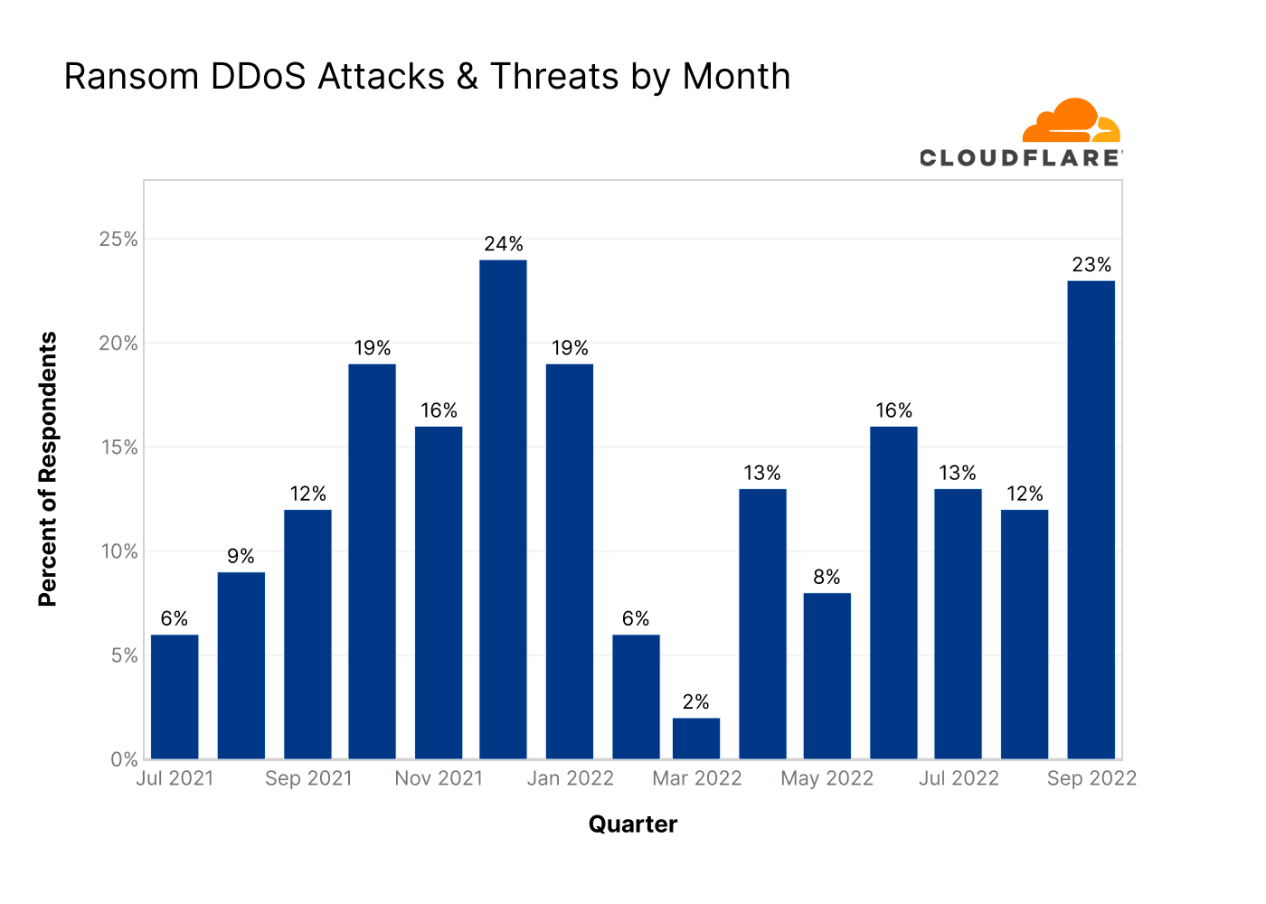 Graph of Ransom DDoS attacks by month
