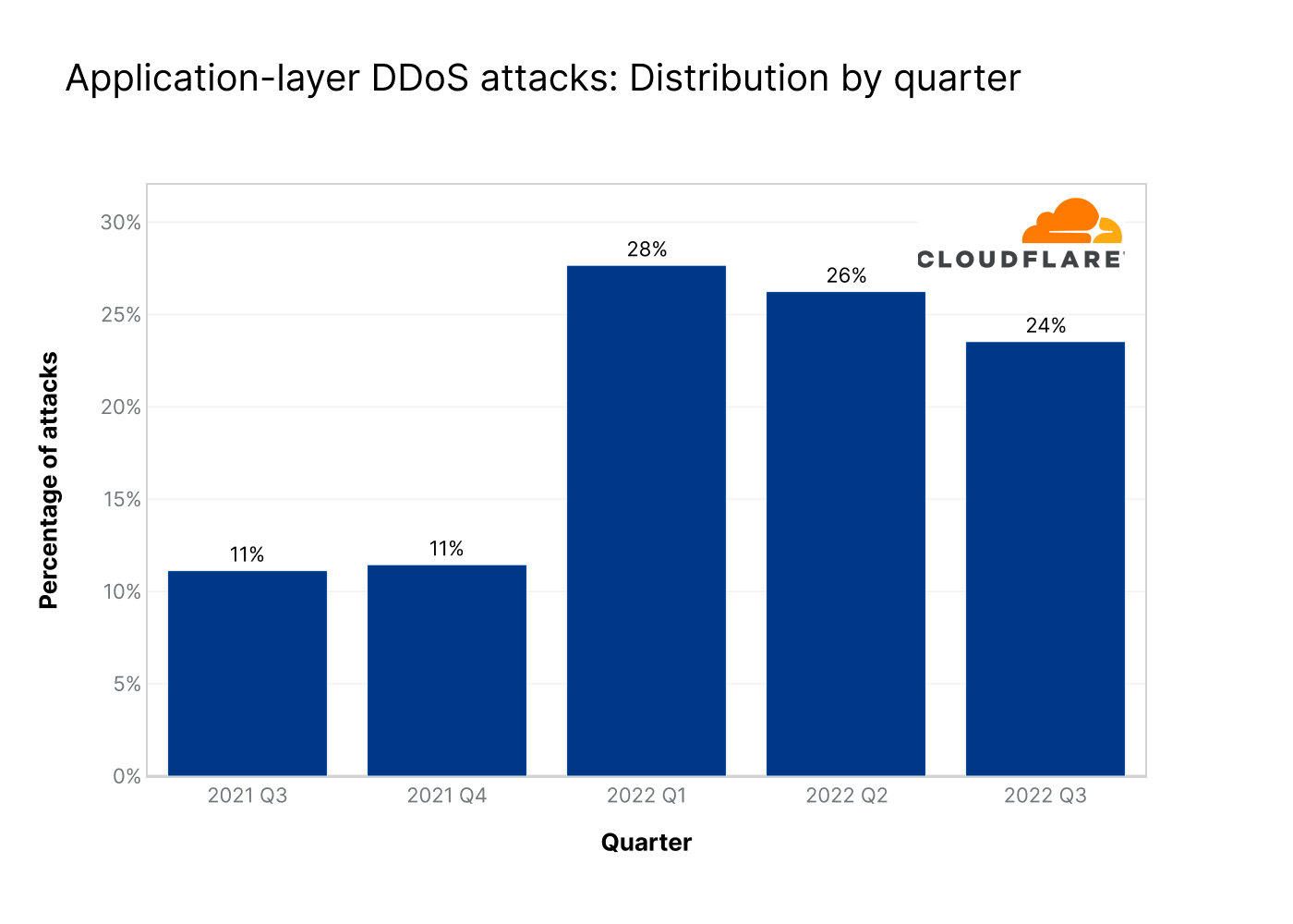 Graph of HTTP DDoS attacks by quarter