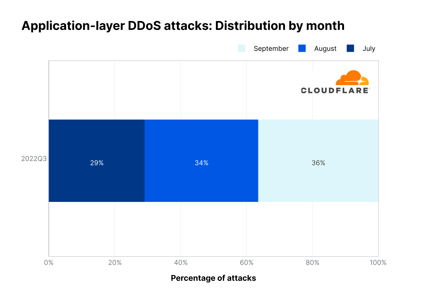 Graph of HTTP DDoS attacks by month in 2022 Q3