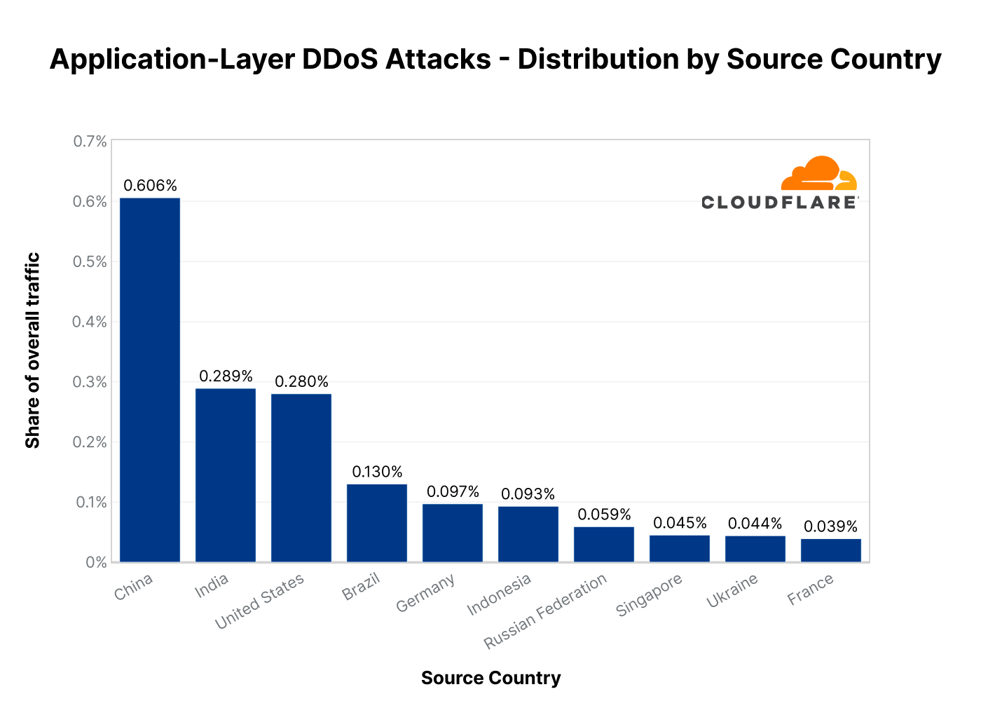 Graph of the top source countries of HTTP DDoS attacks in 2022 Q3