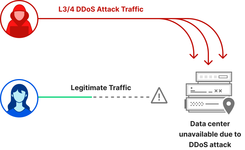 Diagram of a L3/4 DDoS attack