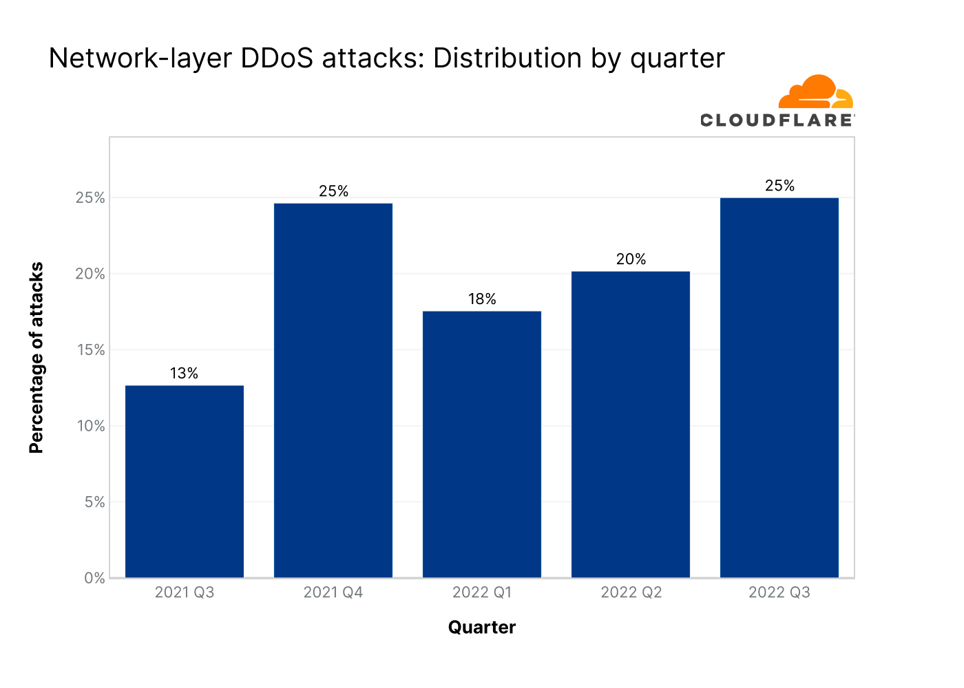 Graph of L3/4 DDoS attacks by quarter