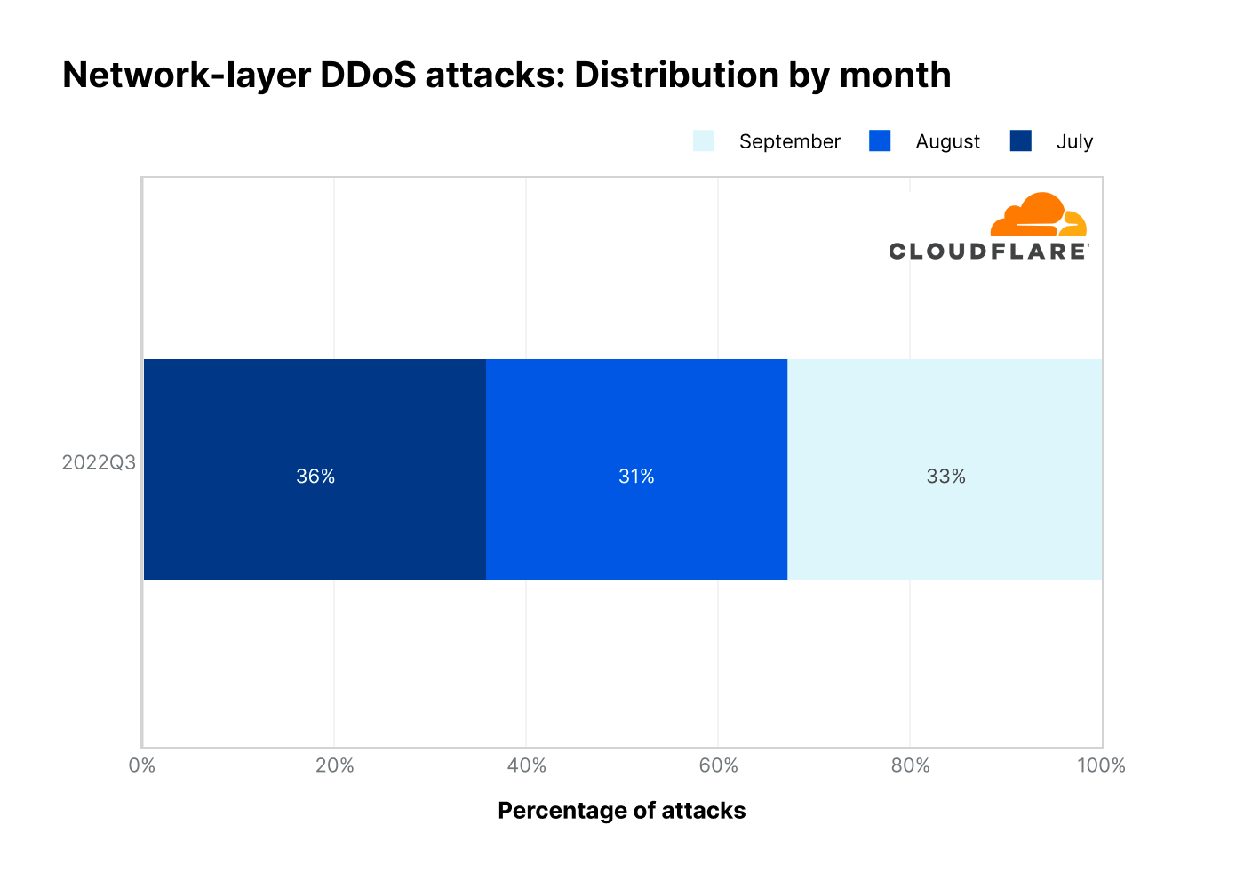 Graph of L3/4 DDoS attacks by month in 2022 Q3