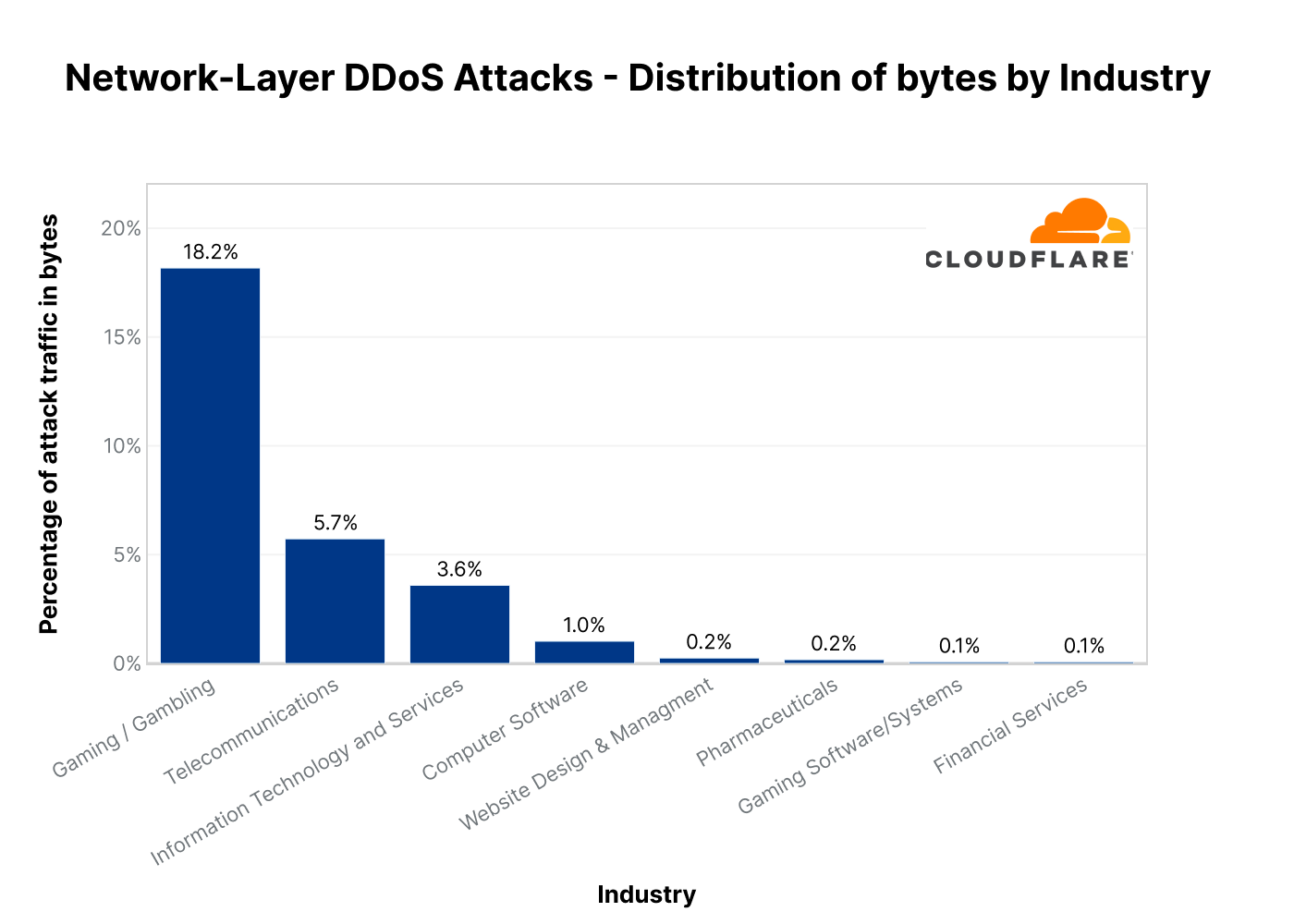 Graph of the top industries targeted by L3/4 DDoS attacks in 2022 Q3