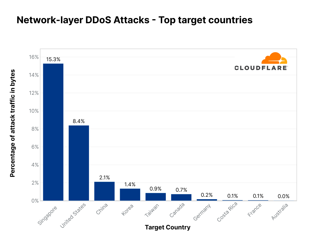 Graph of the top countries targeted by L3/4 DDoS attacks in 2022 Q3
