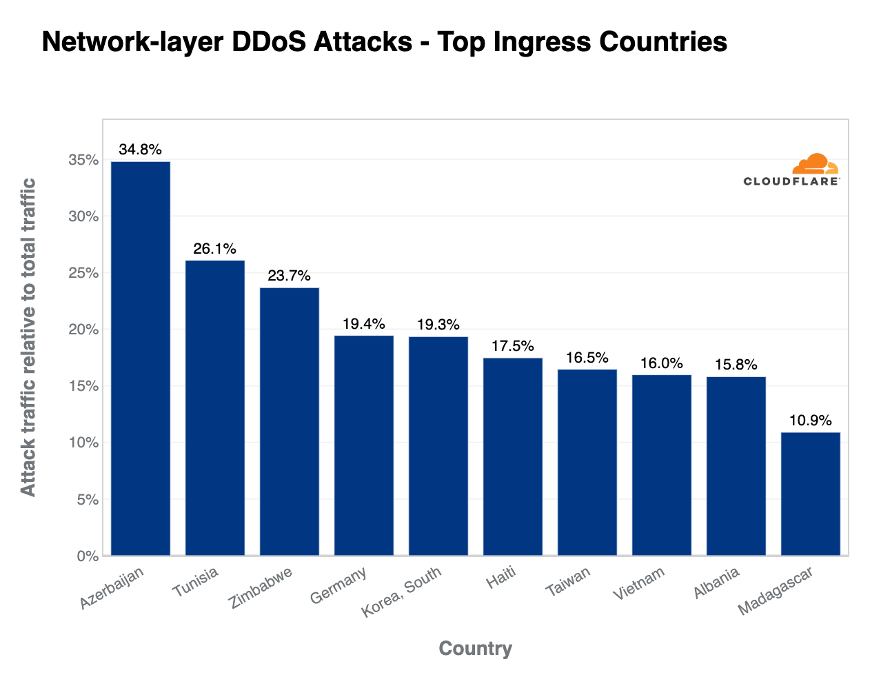 A graph of top Cloudflare data center locations with the highest percentage of DDoS attack traffic in 2022 Q3