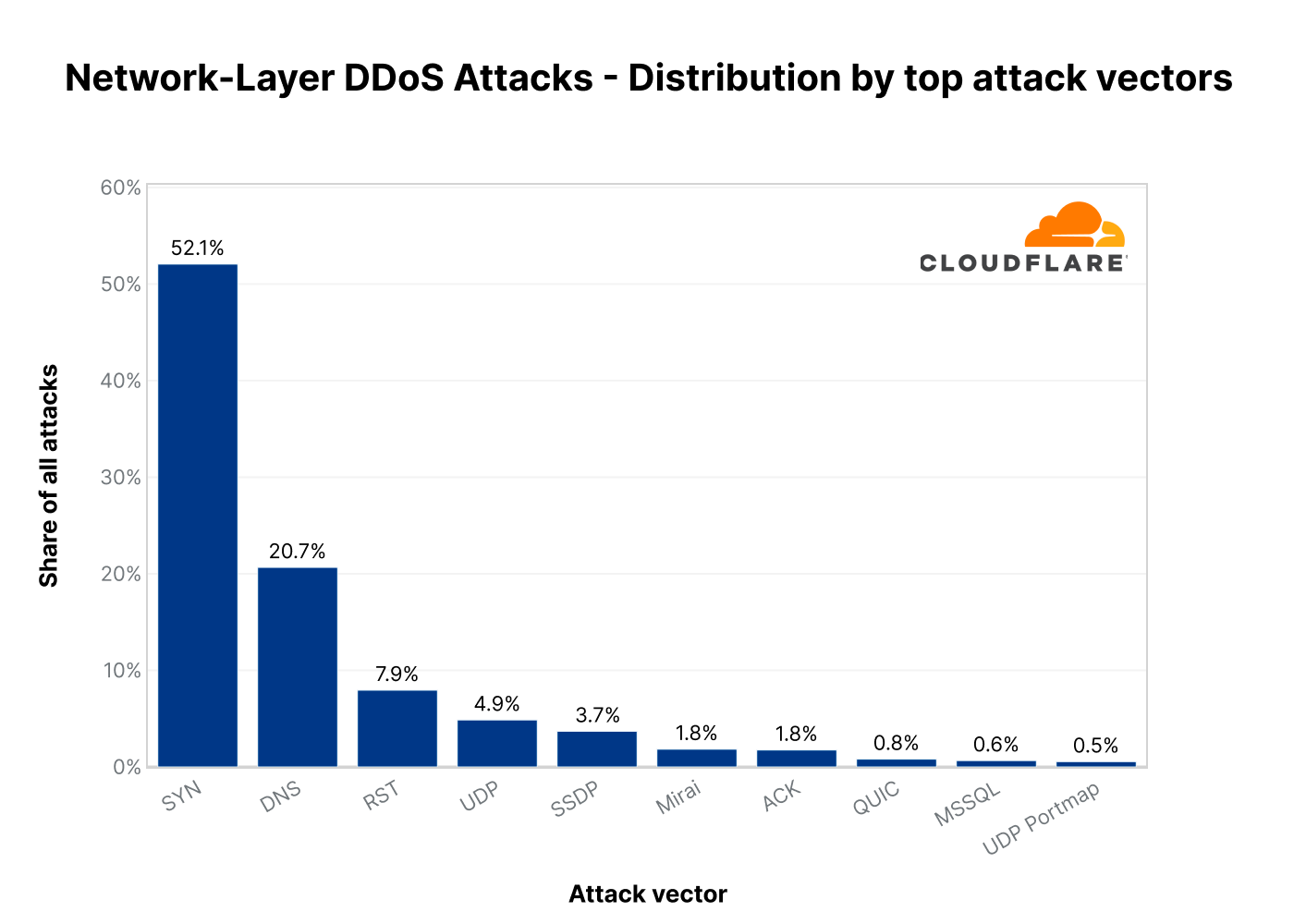 A graph of the top attacks vectors in 2022 Q3