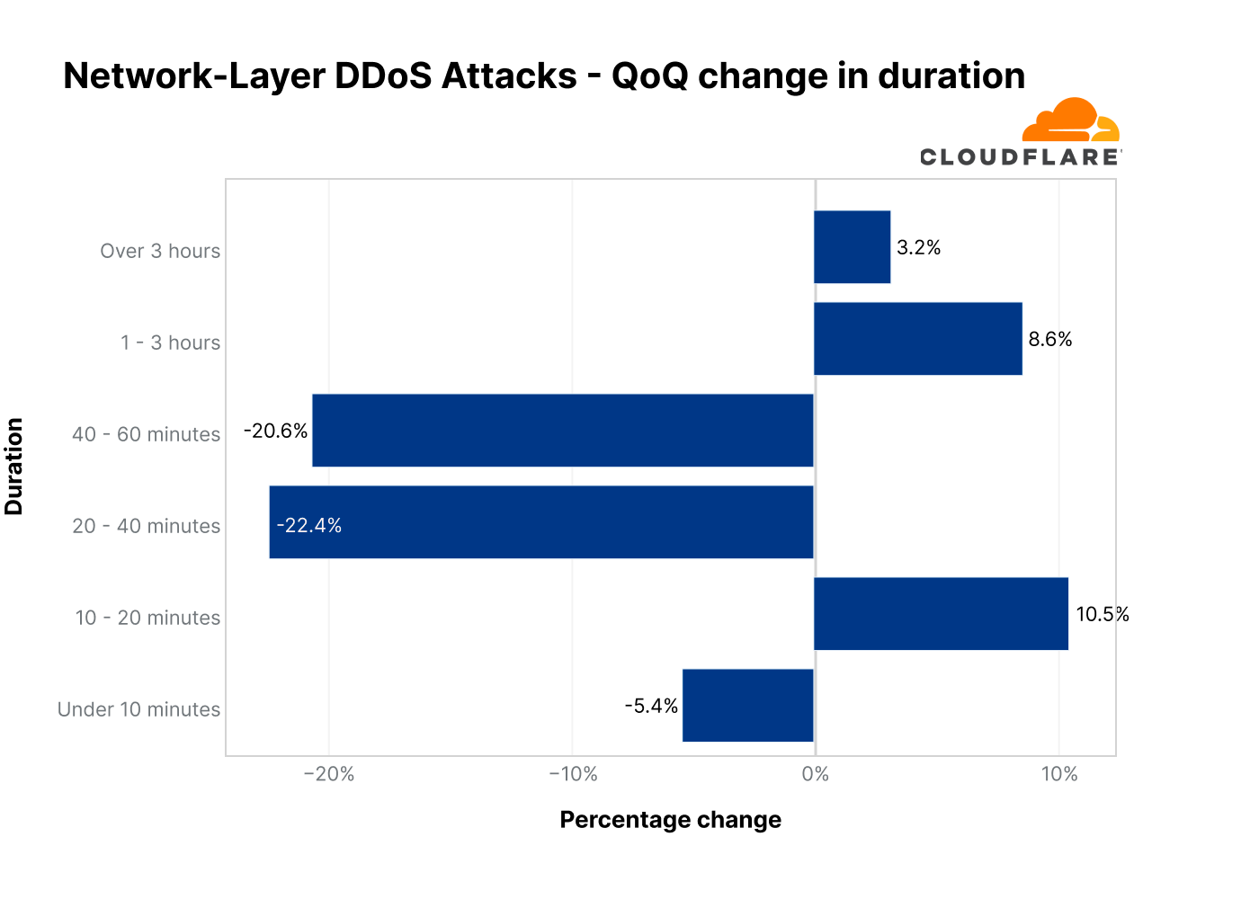 A graph of the QoQ change in the duration of DDoS attacks in 2022 Q3