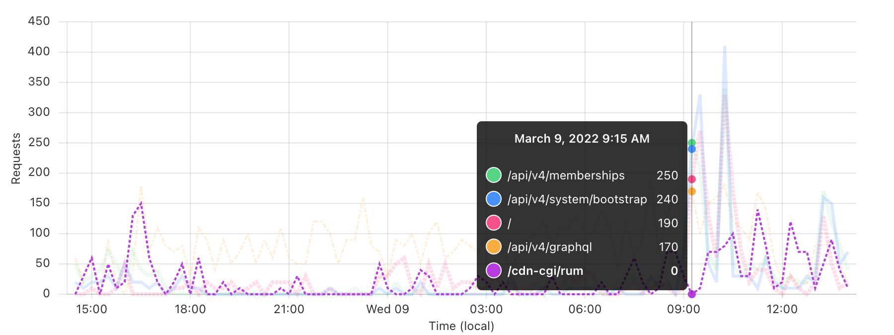 Visual of Cloudflare time series graph, version 2