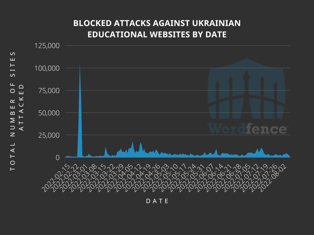 Ukrainian universities attack rates