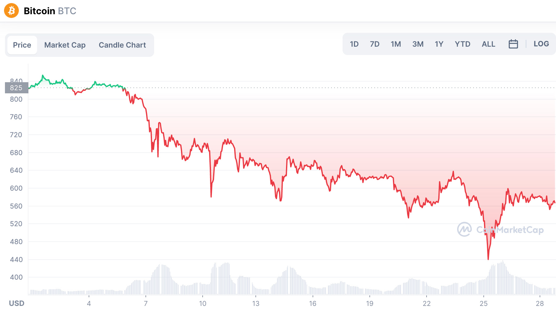 Bitcoin exchange rate in February 2014 during the fall of Mt.Gox