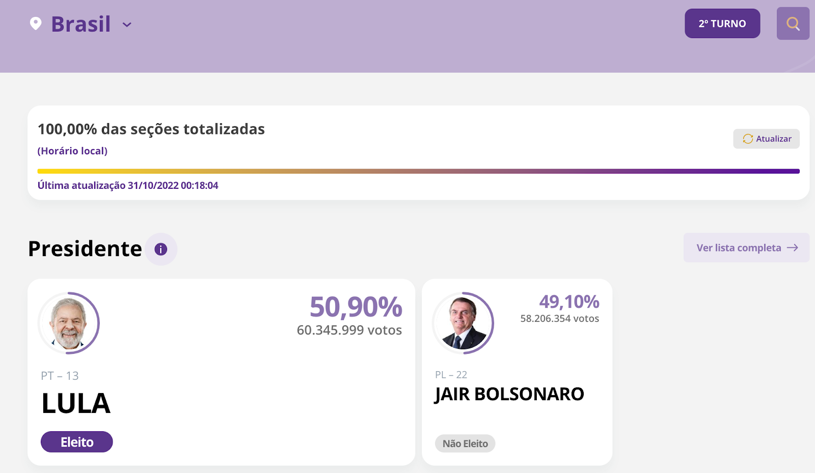 The final results of the elections as published by the official Tribunal Super Eleitoral, with more than 124 million votes counted.)
