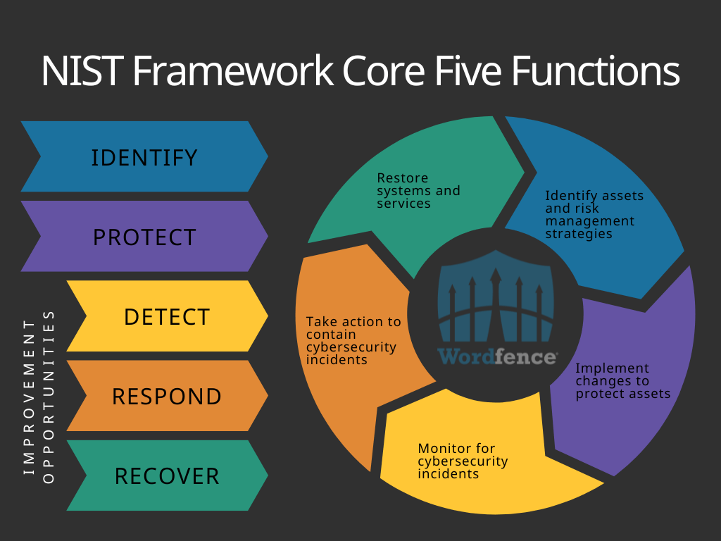 NIST Framework Core Five Functions