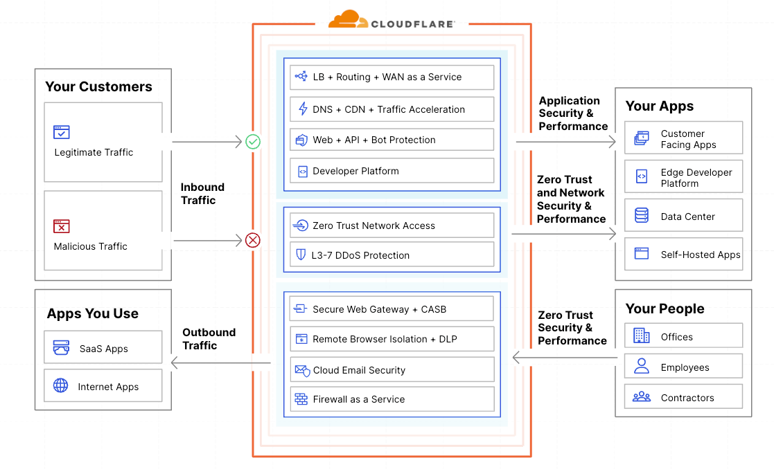 Cloudflare protection for all your traffic flows