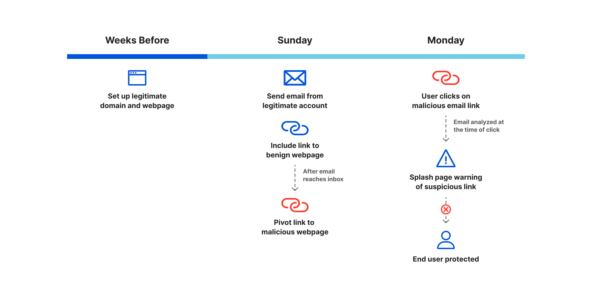 Timeline of events, where a legitimate webpage is initially set up and linked to. A few days later, once the email has been identified as benign and delivered to the end users, the webpage is then weaponized.