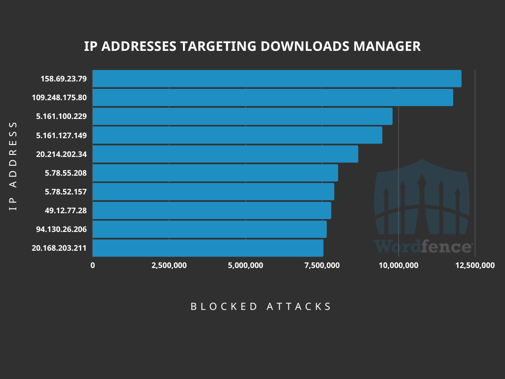 chart of the top ten IP addresses targeting the Downloads Manager plugin