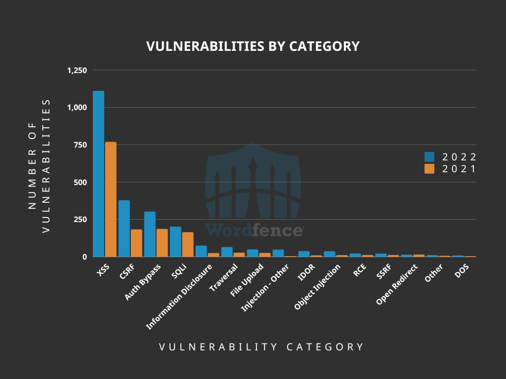 Table of vulnerabilities by category