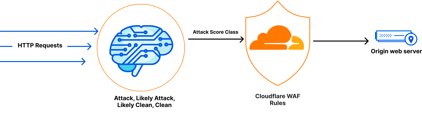 Diagram visualizing the machine learning model classification of HTTP requests, passing Attack Score Class field to the WAF