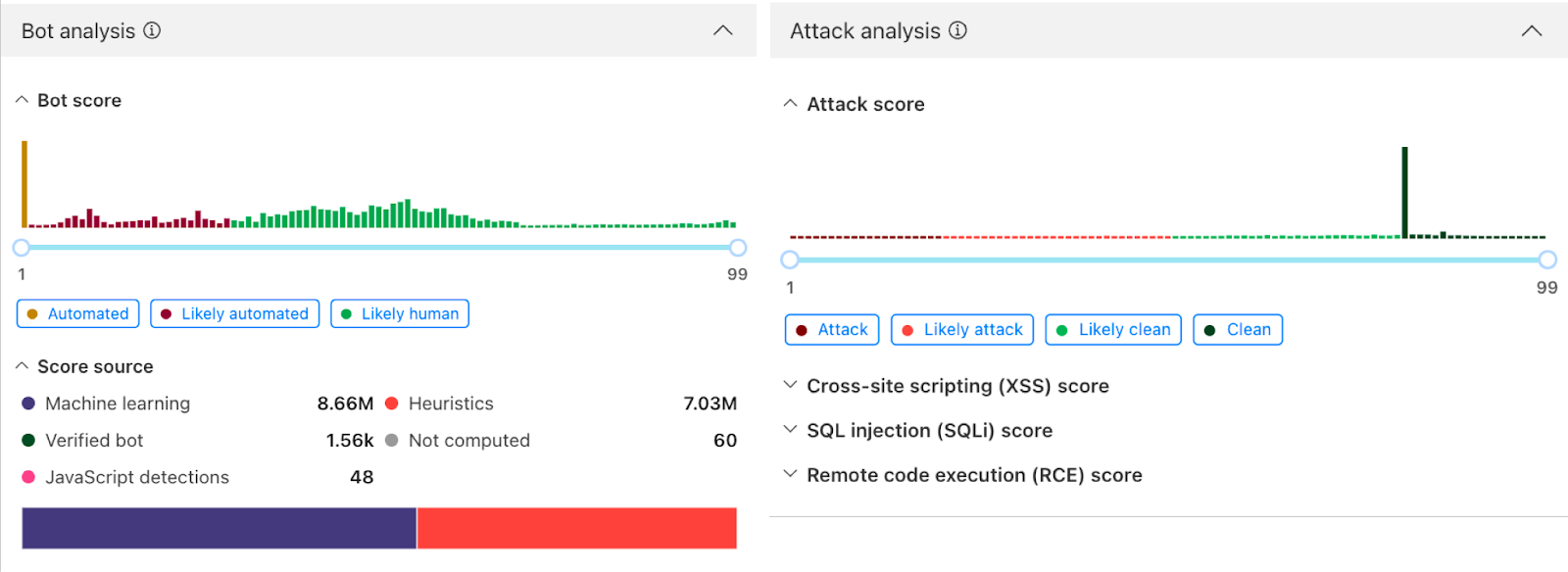 Display of Attack Analysis and Bot Analysis from Security Analytics dashboard