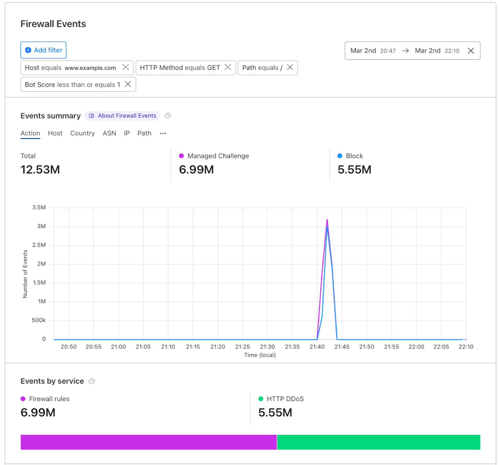 Screenshot of the traffic spike distribution in the Security Events