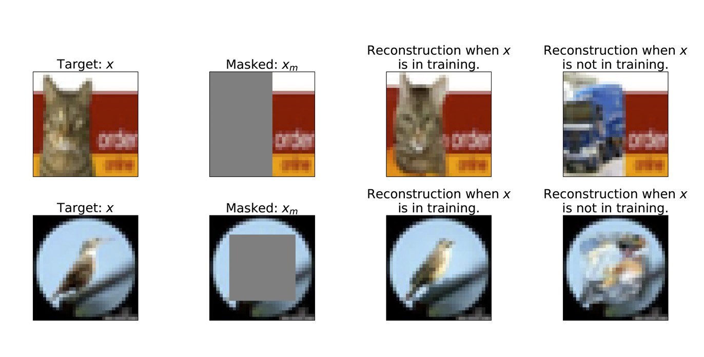 The researchers asked the neural network to complete the picture, after having deleted part of it. Doing this can be used to determine fairly accurately whether a particular image was in the training set. If it was, the machine-learning algorithm generated an almost exact copy of the original photo or drawing