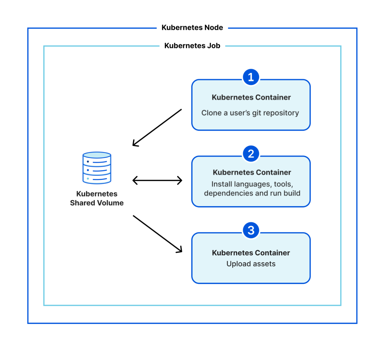 A diagram of three sequential Kubernetes containers which all connect to a Kubernetes Shared Volume. They belong to a Kubernetes job which itself is run within a Kubernetes Node. The first container clones a user's git repository; the second installs languages, tools, dependencies and runs the build; and the third uploads the assets.