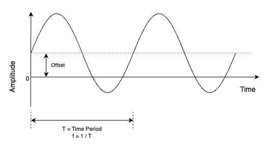 A sine wave is a geometric waveform that oscillates (moves up, down, or side-to-side) periodically.