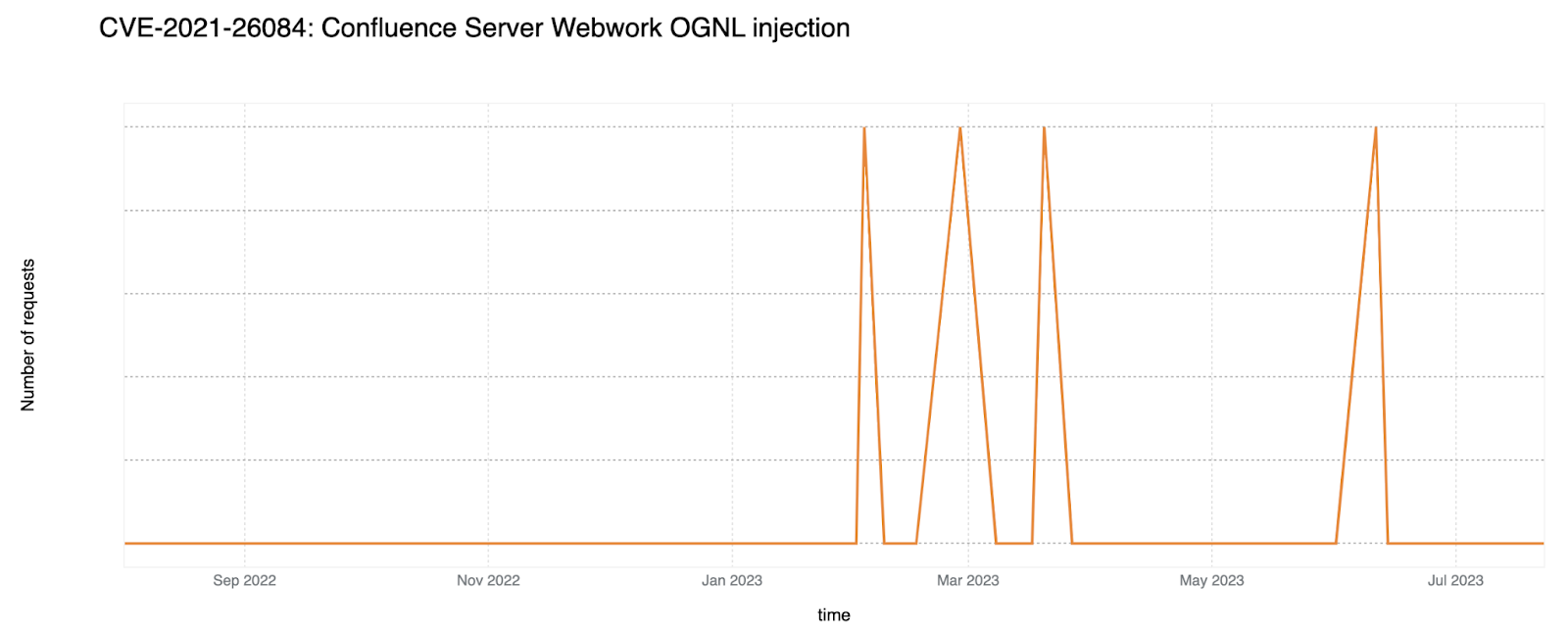 Confluence OGNL exploit attempt trend over the last year