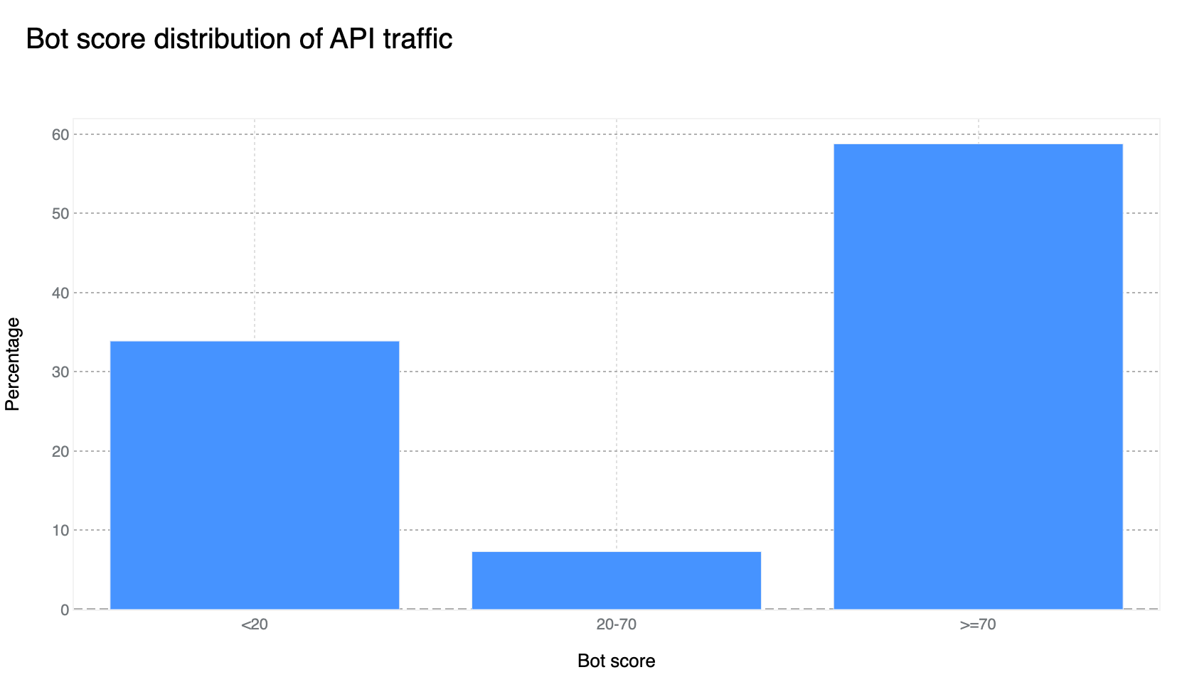 Bot score distribution of API traffic