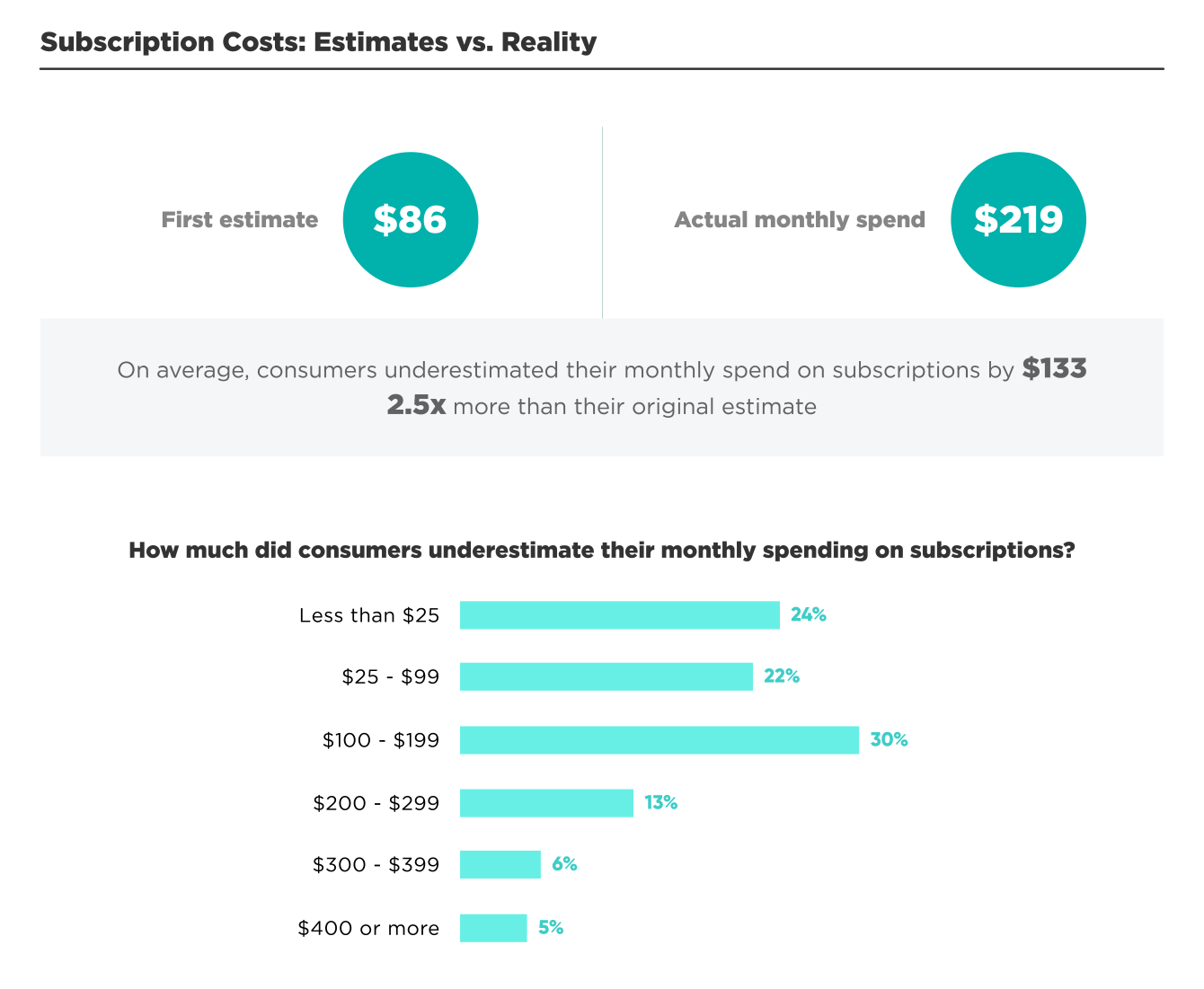 Monthly subscription costs: expectation versus reality