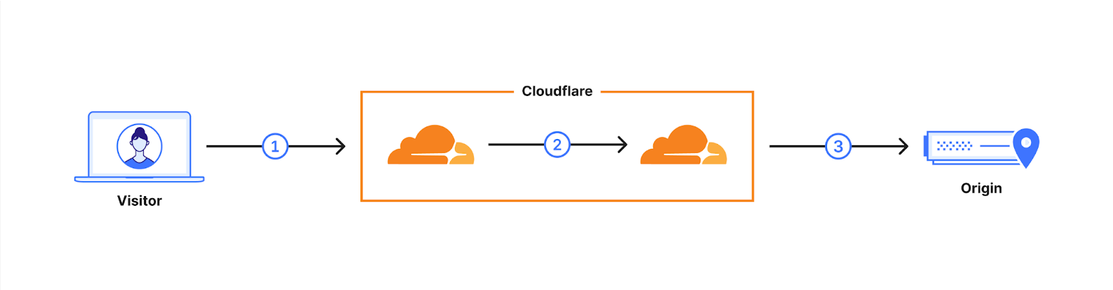 Connections involved when a user visits an uncached page on a website served through Cloudflare: 1. browser to edge; 2. internal connection(s); and 3. edge to customer origin server.