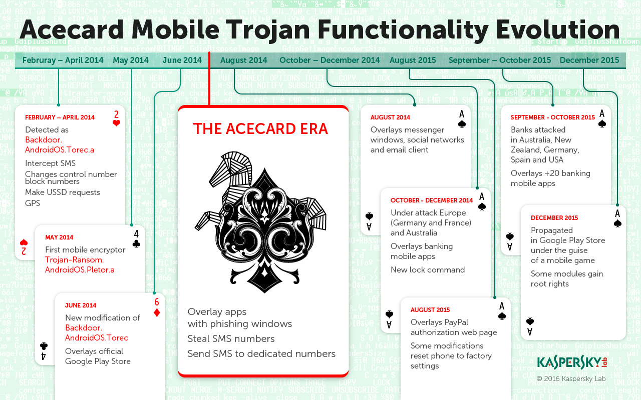 Acecard Android banking trojan development timeline